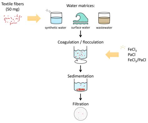 Coagulation Optimization Products 